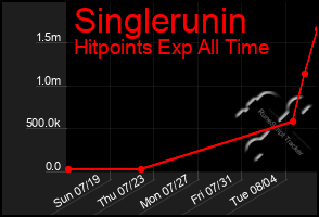 Total Graph of Singlerunin