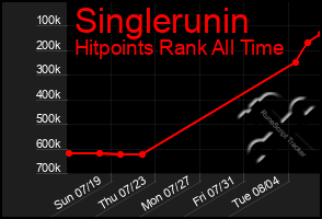 Total Graph of Singlerunin