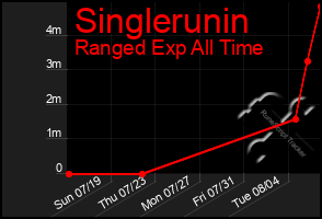 Total Graph of Singlerunin