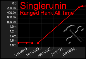 Total Graph of Singlerunin