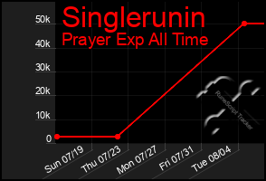 Total Graph of Singlerunin