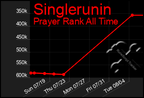 Total Graph of Singlerunin