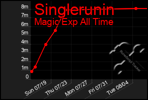 Total Graph of Singlerunin