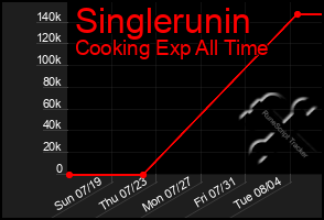 Total Graph of Singlerunin