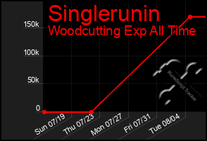 Total Graph of Singlerunin