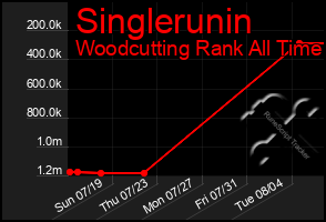 Total Graph of Singlerunin