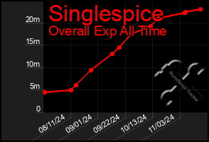 Total Graph of Singlespice