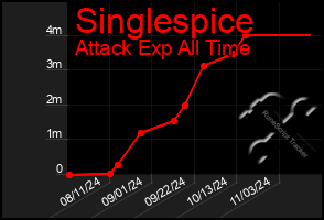 Total Graph of Singlespice