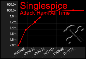 Total Graph of Singlespice