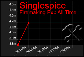 Total Graph of Singlespice