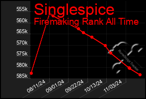 Total Graph of Singlespice