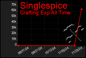 Total Graph of Singlespice