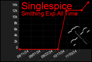 Total Graph of Singlespice