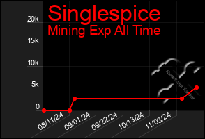 Total Graph of Singlespice