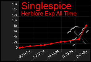 Total Graph of Singlespice