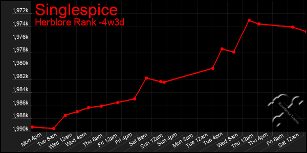 Last 31 Days Graph of Singlespice