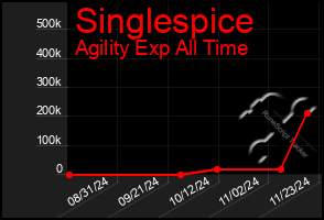 Total Graph of Singlespice