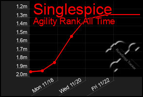 Total Graph of Singlespice