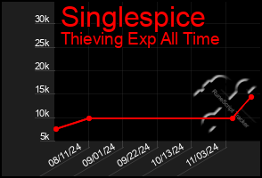 Total Graph of Singlespice