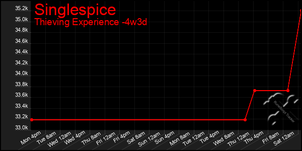 Last 31 Days Graph of Singlespice
