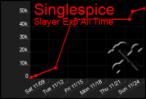 Total Graph of Singlespice