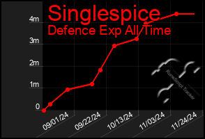 Total Graph of Singlespice