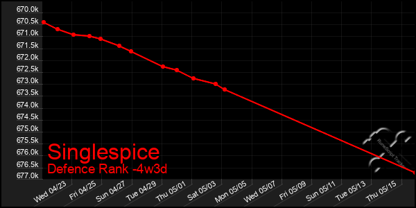 Last 31 Days Graph of Singlespice
