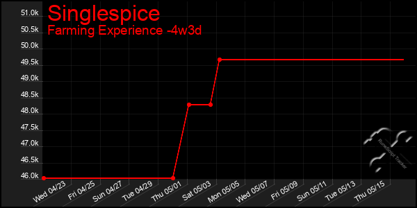 Last 31 Days Graph of Singlespice