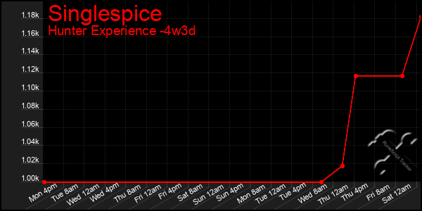 Last 31 Days Graph of Singlespice
