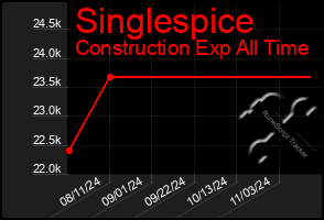 Total Graph of Singlespice