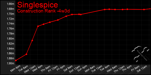 Last 31 Days Graph of Singlespice