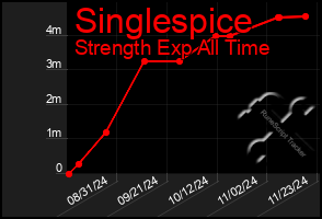 Total Graph of Singlespice