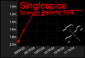 Total Graph of Singlespice