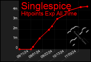 Total Graph of Singlespice