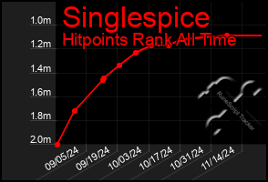 Total Graph of Singlespice