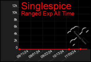 Total Graph of Singlespice