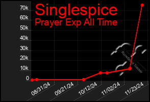 Total Graph of Singlespice