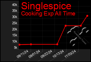 Total Graph of Singlespice