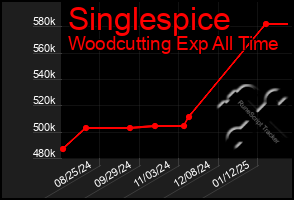 Total Graph of Singlespice