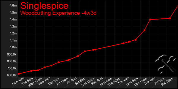 Last 31 Days Graph of Singlespice