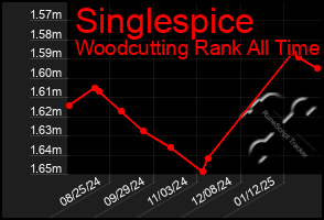 Total Graph of Singlespice