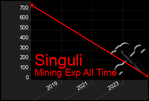 Total Graph of Singuli
