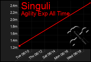 Total Graph of Singuli