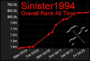 Total Graph of Sinister1994