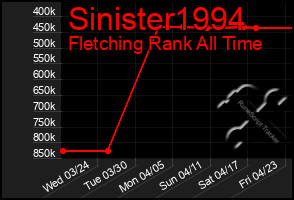 Total Graph of Sinister1994