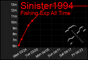 Total Graph of Sinister1994