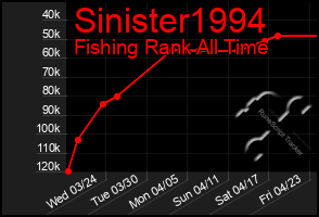 Total Graph of Sinister1994