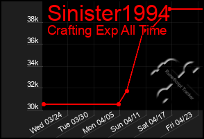 Total Graph of Sinister1994