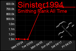 Total Graph of Sinister1994