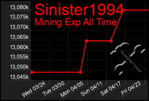 Total Graph of Sinister1994